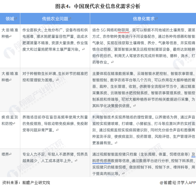 图表4：中国现代农业信息化需求分析