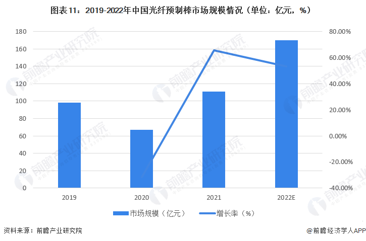 图表11：2019-2022年中国光纤预制棒市场规模情况（单位：亿元，%）