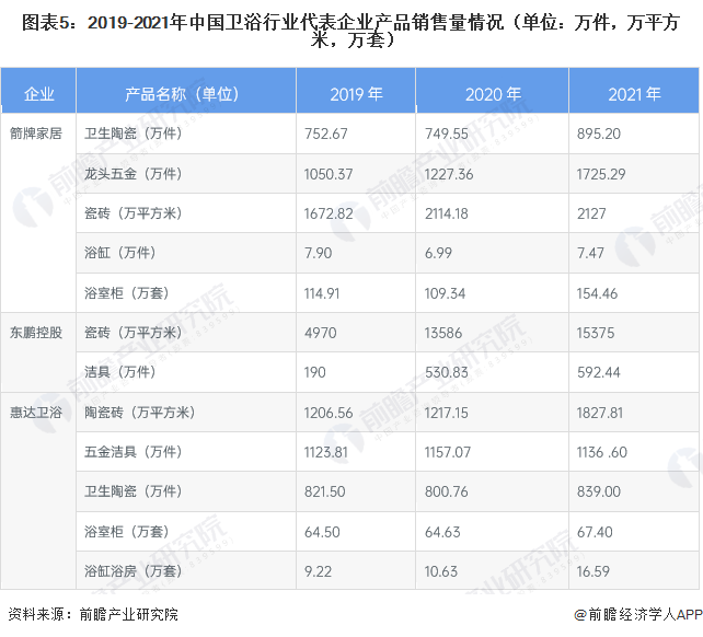 图表5：2019-2021年中国卫浴行业代表企业产品销售量情况（单位：万件，万平方米，万套）