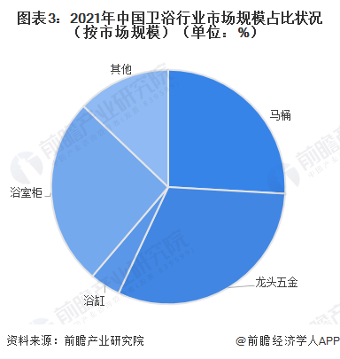 图表3：2021年中国卫浴行业市场规模占比状况（按市场规模）（单位：%）
