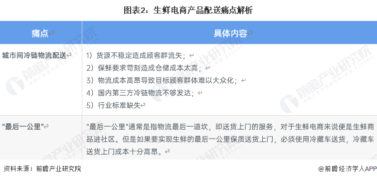 图表2：生鲜电商产品配送痛点解析