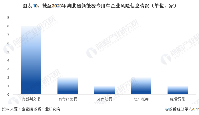 图表10：截至2023年湖北省新能源专用车企业风险信息情况（单位：家）