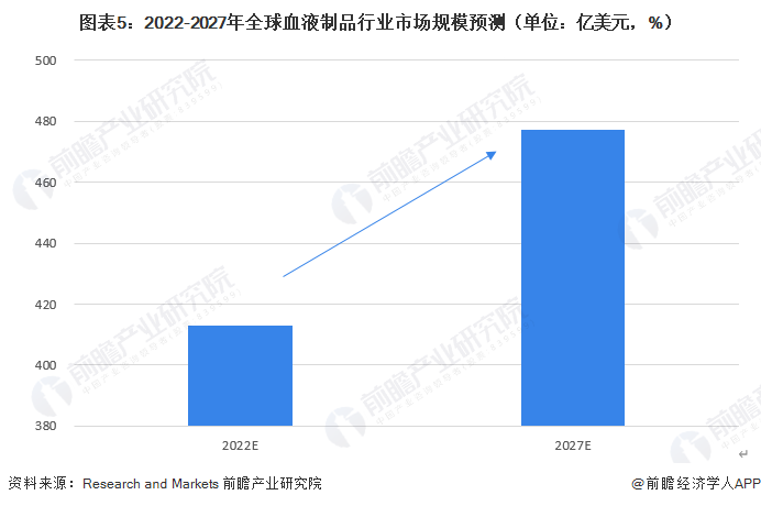圖表5：2022-2027年全球血液制品行業市場規模預測（單位：億美元，%）