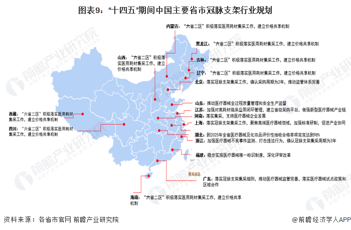 图表9：“十四五”期间中国主要省市冠脉支架行业规划