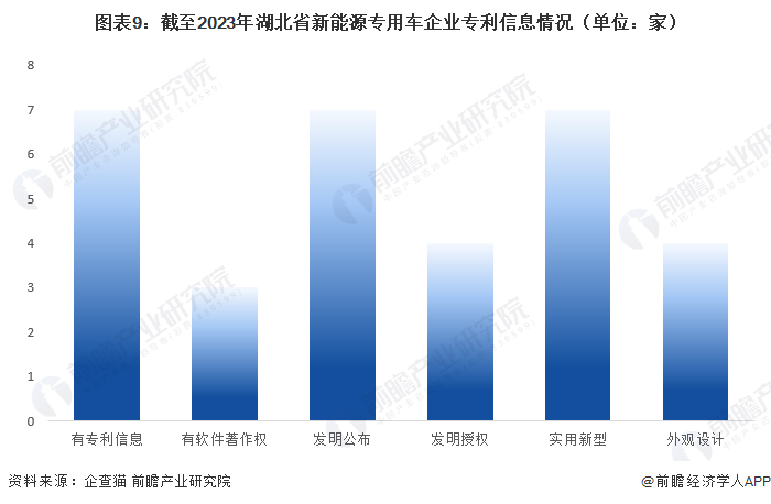 图表9：截至2023年湖北省新能源专用车企业专利信息情况（单位：家）