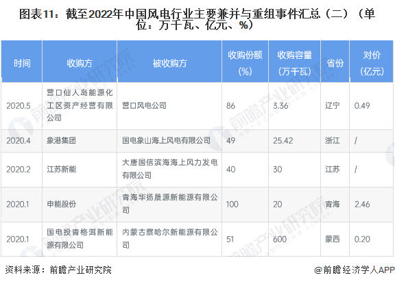 图表11：截至2022年中国风电行业主要兼并与重组事件汇总（二）（单位：万千瓦、亿元、%）