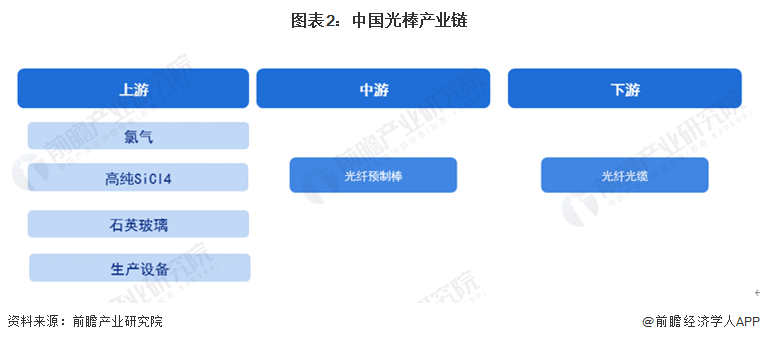图表2：中国光棒产业链