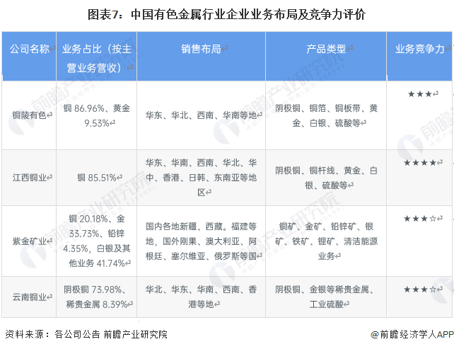 图表7：中国有色金属行业企业业务布局及竞争力评价