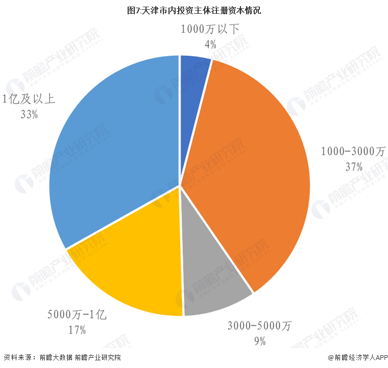 图7:天津市内投资主体注册资本情况
