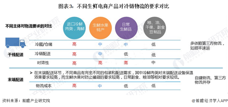 图表3：不同生鲜电商产品对冷链物流的要求对比