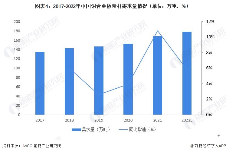 图表4：2017-2022年中国铜合金板带材需求量情况（单位：万吨，%）
