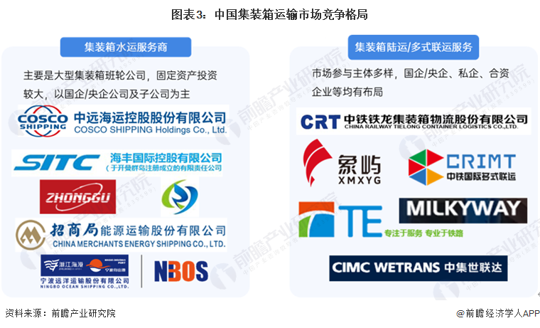 图表3：中国集装箱运输市场竞争格局