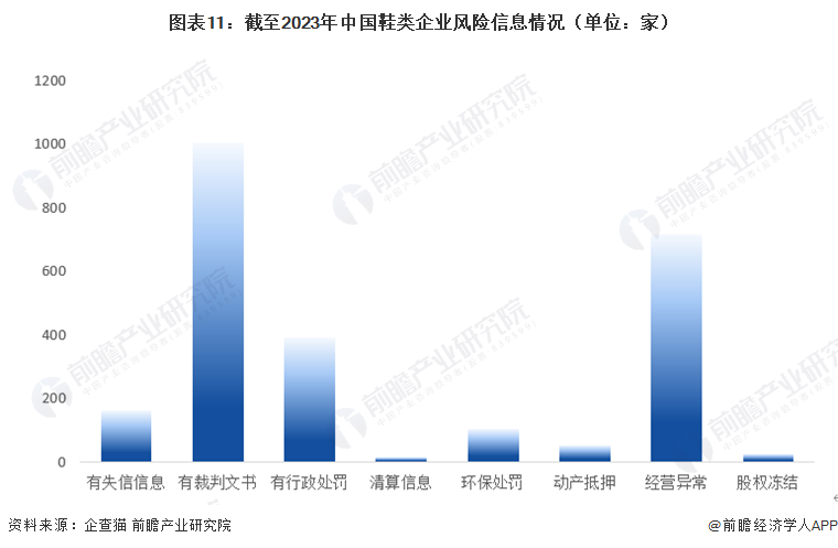 图表11：截至2023年中国鞋类企业风险信息情况（单位：家）