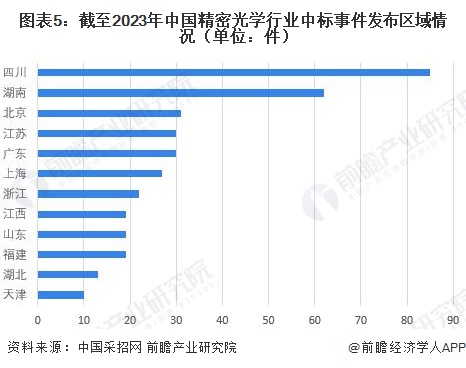 图表5：截至2023年中国精密光学行业中标事件发布区域情况（单位：件）