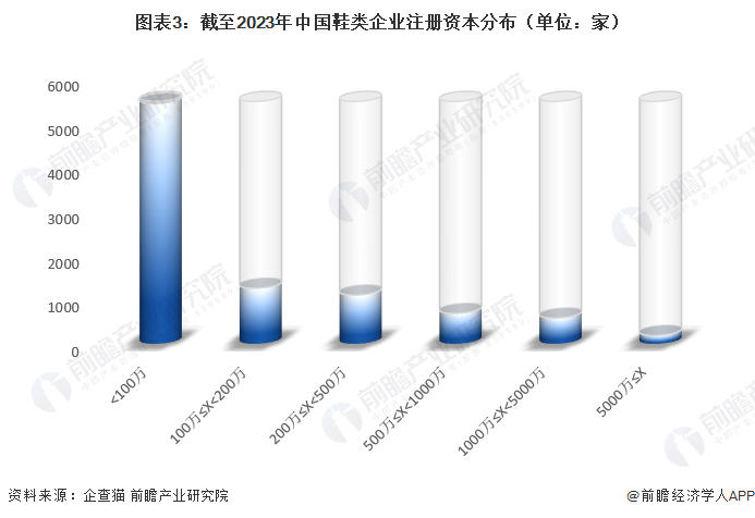 图表3：截至2023年中国鞋类企业注册资本分布（单位：家）