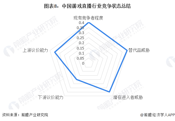 图表8：中国游戏直播行业竞争状态总结