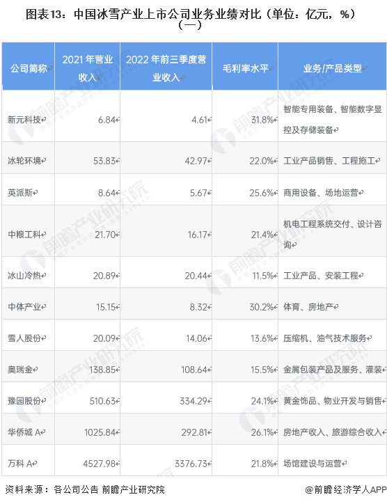 圖表13：中國冰雪產業上市公司業務業績對比（單位：億元，%）（一）