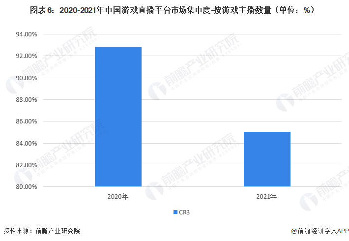 图表6：2020-2021年中国游戏直播平台市场集中度-按游戏主播数量（单位：%）