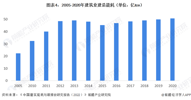 图表4：2005-2020年建筑业建造能耗（单位：亿tce）