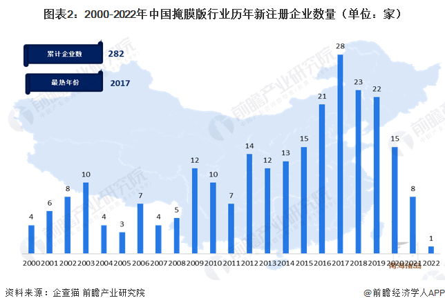 图表2：2000-2022年中国掩膜版行业历年新注册企业数量（单位：家）