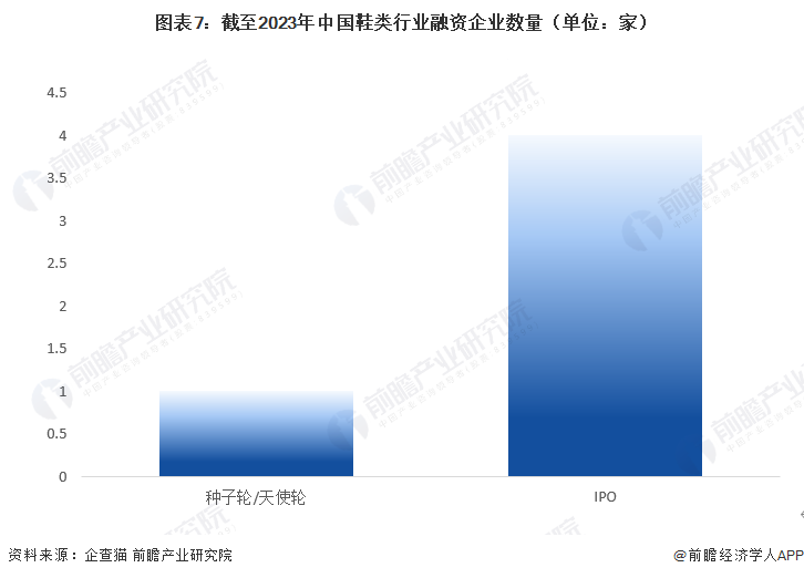 图表7：截至2023年中国鞋类行业融资企业数量（单位：家）
