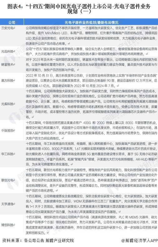图表4：“十四五”期间中国光电子器件上市公司-光电子器件业务规划（一）