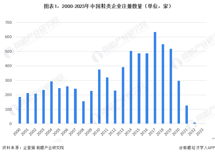 图表1：2000-2023年中国鞋类企业注册数量（单位：家）