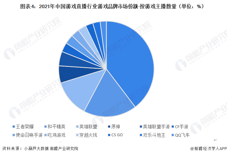 图表4：2021年中国游戏直播行业游戏品牌市场份额-按游戏主播数量（单位：%）