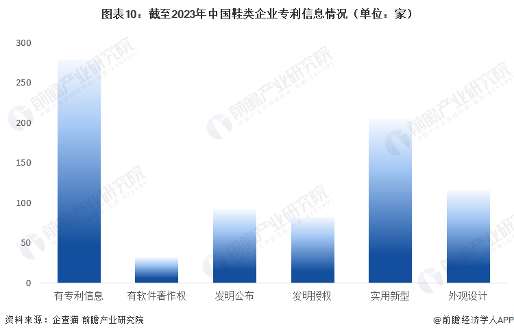 图表10：截至2023年中国鞋类企业专利信息情况（单位：家）
