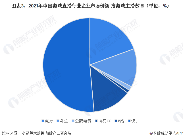 图表3：2021年中国游戏直播行业企业市场份额-按游戏主播数量（单位：%）