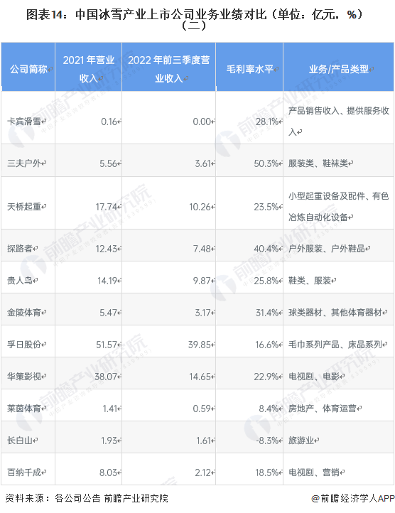 圖表14：中國冰雪產業上市公司業務業績對比（單位：億元，%）（二）