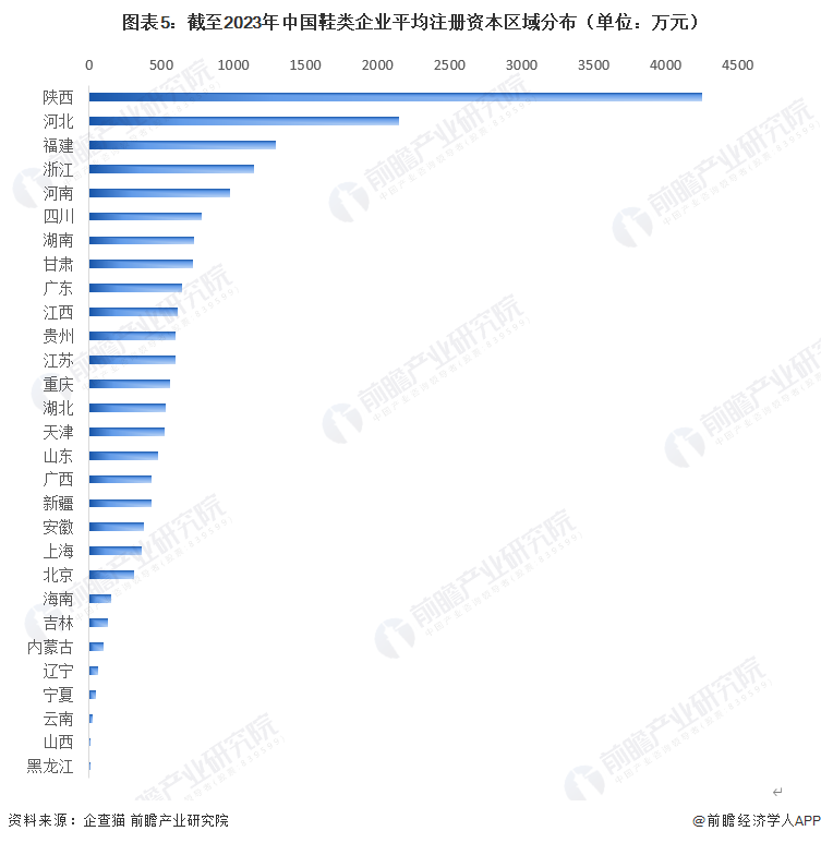 图表5：截至2023年中国鞋类企业平均注册资本区域分布（单位：万元）