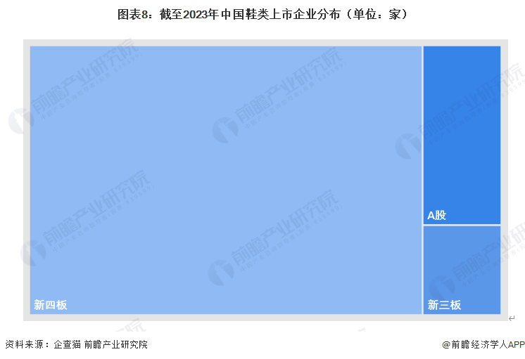 图表8：截至2023年中国鞋类上市企业分布（单位：家）