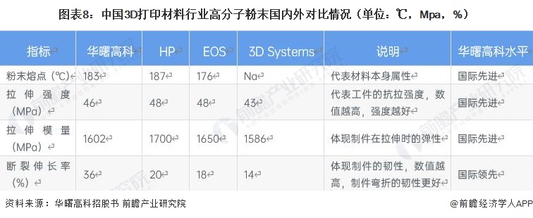 图表8：中国3D打印材料行业高分子粉末国内外对比情况（单位：℃，Mpa，%）