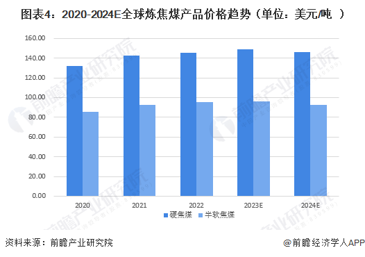 图表4：2020-2024E全球炼焦煤产品价格趋势（单位：美元/吨）