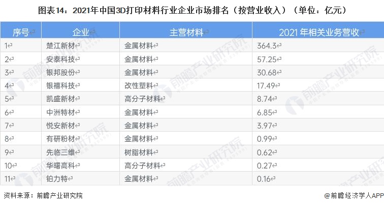 图表14：2021年中国3D打印材料行业企业市场排名（按营业收入）（单位：亿元）