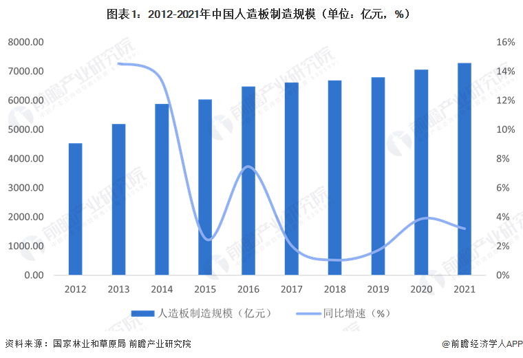 图表1：2012-2021年中国人造板制造规模（单位：亿元，%）