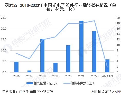 图表2：2016-2023年中国光电子器件行业融资整体情况（单位：亿元，起）