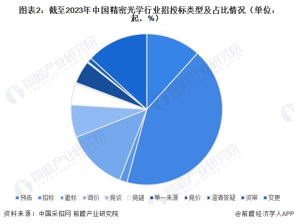 图表2：截至2023年中国精密光学行业招投标类型及占比情况（单位：起，%）