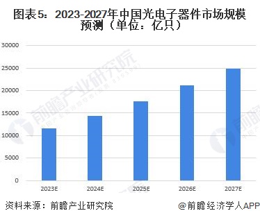 图表5：2023-2027年中国光电子器件市场规模预测（单位：亿只）