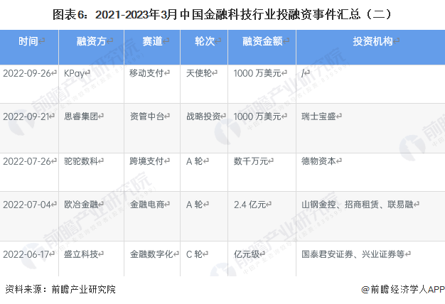 图表6：2021-2023年3月中国金融科技行业投融资事件汇总（二）