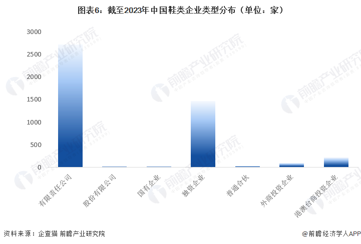 图表6：截至2023年中国鞋类企业类型分布（单位：家）