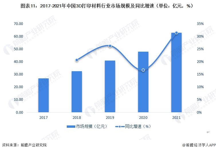 图表11：2017-2021年中国3D打印材料行业市场规模及同比增速（单位：亿元，%）