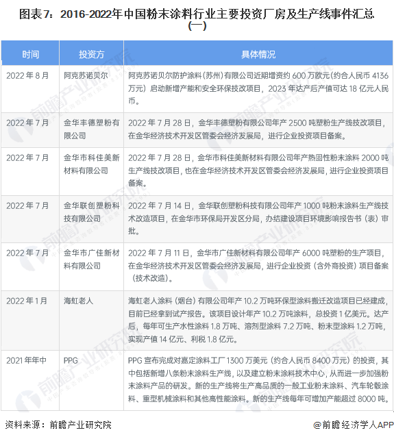 图表7：2016-2022年中国粉末涂料行业主要投资厂房及生产线事件汇总(一)