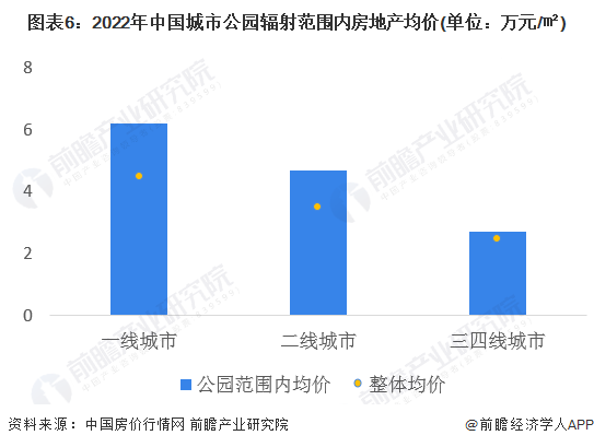 图表6：2022年中国城市公园辐射范围内房地产均价(单位：万元/㎡)