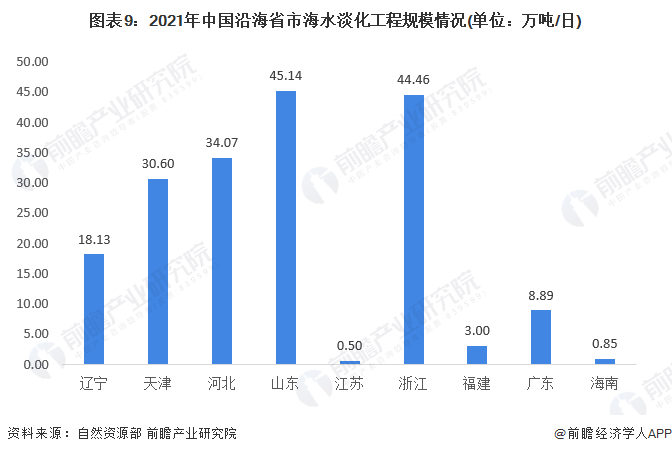 圖表9：2021年中國(guó)沿海省市海水淡化工程規(guī)模情況(單位：萬(wàn)噸/日)