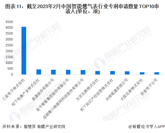 圖表11：截至2023年2月中國智能燃氣表行業專利申請數量TOP10申請人(單位：項)