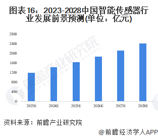 图表16：2023-2028中国智能传感器行业发展前景预测(单位：亿元)
