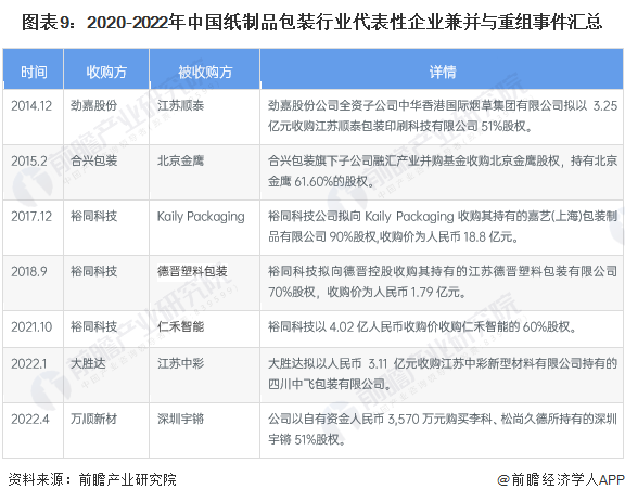 图表9：2020-2022年中国纸制品包装行业代表性企业兼并与重组事件汇总