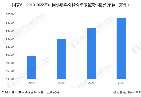 圖表6：2019-2022年中國(guó)機(jī)動(dòng)車(chē)保險(xiǎn)保單數(shù)量變化情況(單位：萬(wàn)件)